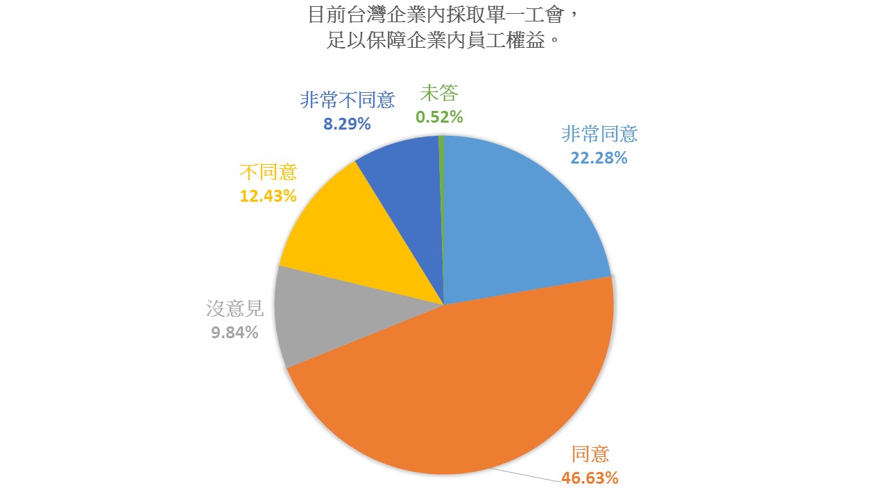 1.目前台灣企業內採取單一工會足以保障企業內員工權益