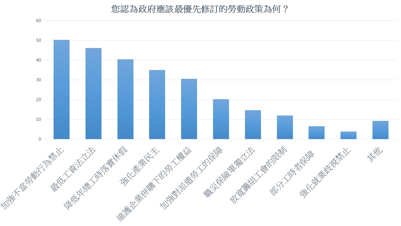11.您認為政府應該最優先修訂的勞動政策為何
