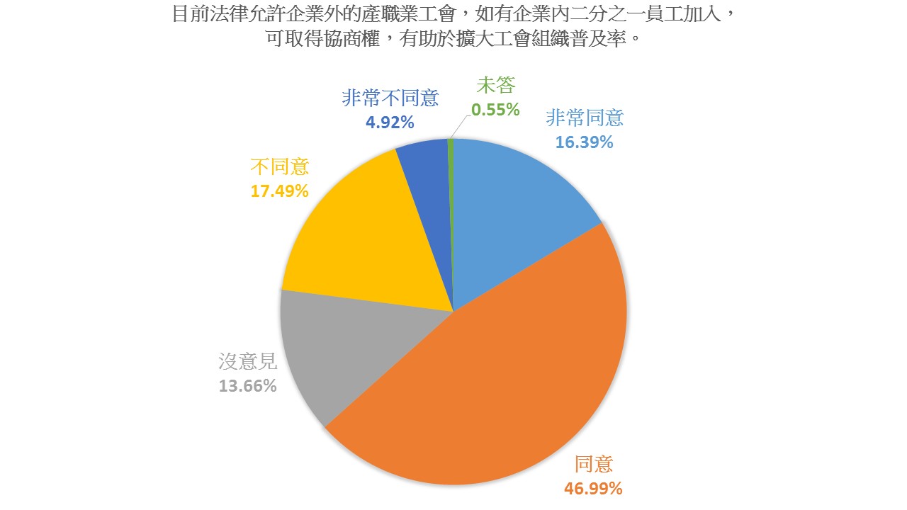 2.目前法律允許企業外的產職業工會如有企業內二分之一員工加入可取得協商權有助於擴大工會組織普及率