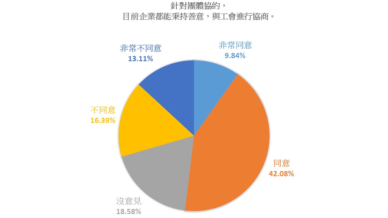 3.針對團體協約目前企業都能秉持善意與工會進行協商