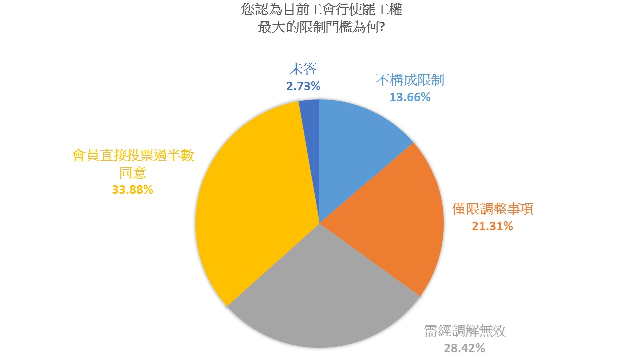 4.您認為目前工會行使罷工權最大的限制門檻為何