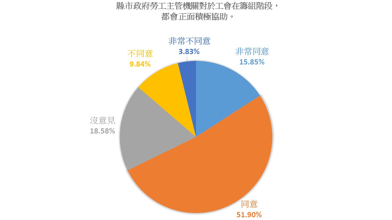 5.縣市政府勞工主管機關對於工會在籌組階段都會正面積極協助
