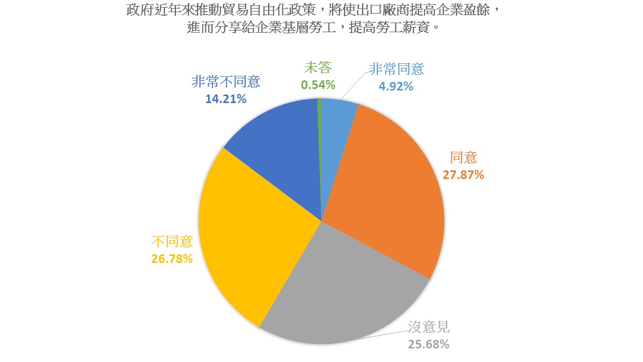 8.政府近年來推動貿易自由化政策將使出口廠商提高企業盈餘進而分享給企業基層勞工提高勞工薪資
