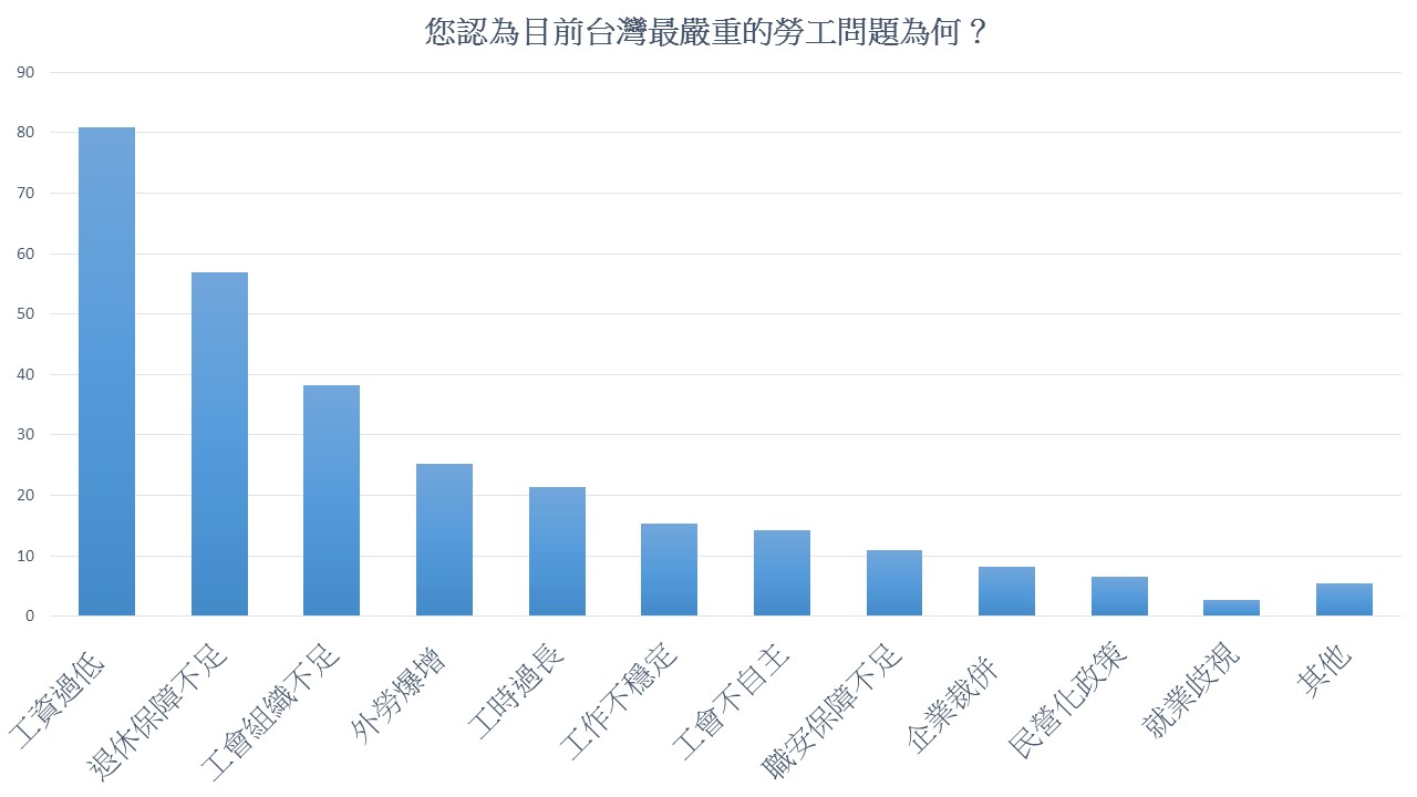 9.您認為目前台灣最嚴重的勞工問題為何