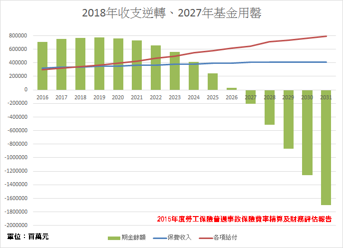20170428new附件勞工保險普通事故保險費率精算及財務評估報告