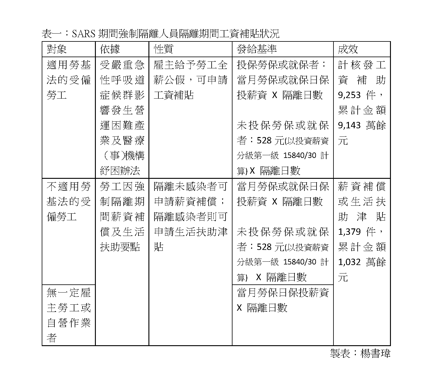2020武漢肺炎疫情對就業安全衝擊影響評估 表格1