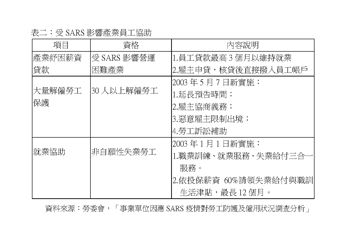 2020武漢肺炎疫情對就業安全衝擊影響評估 表格2