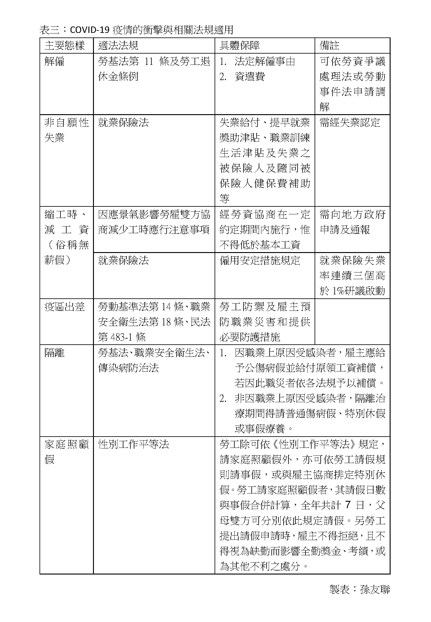 2020武漢肺炎疫情對就業安全衝擊影響評估 表格3