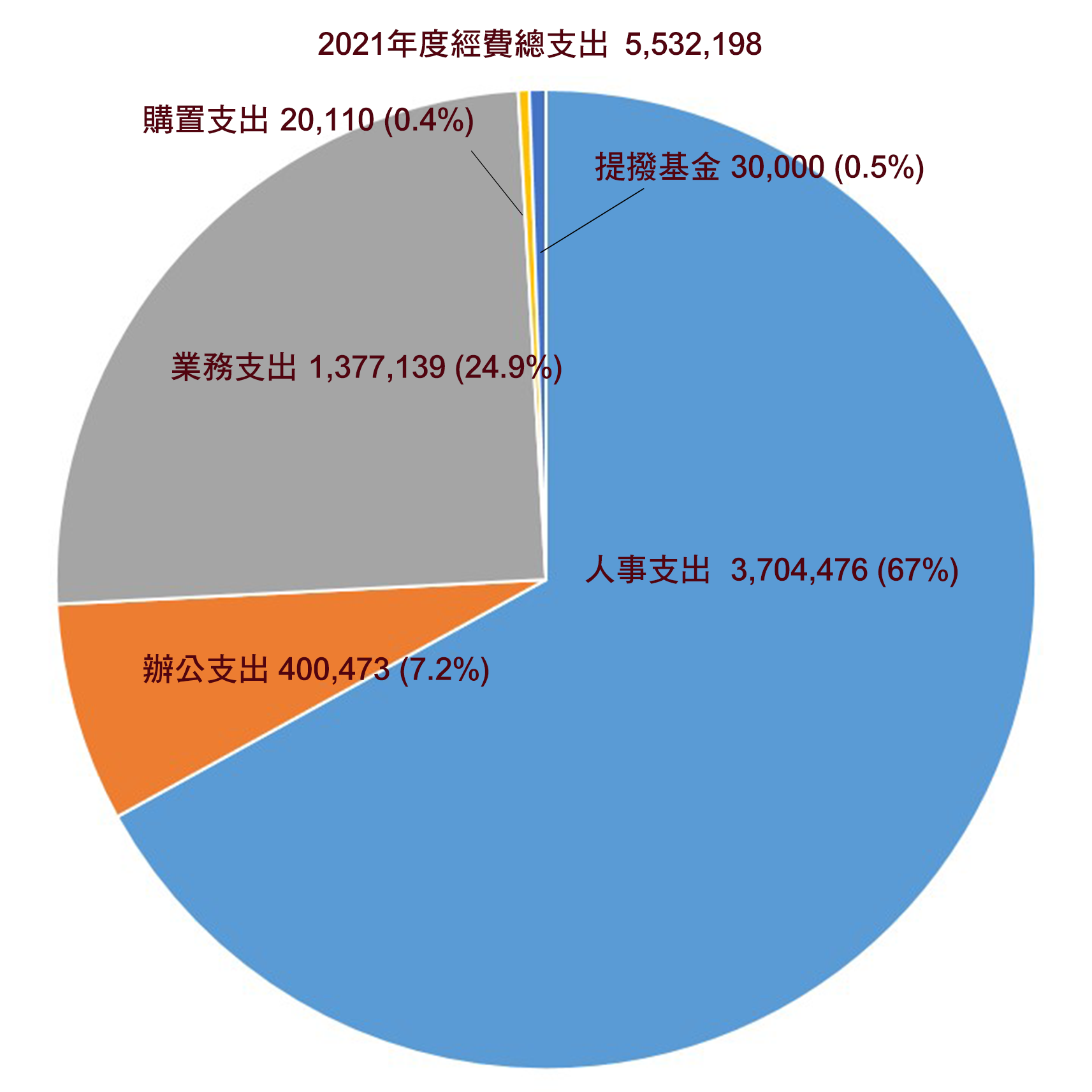 2021財報圓餅支出
