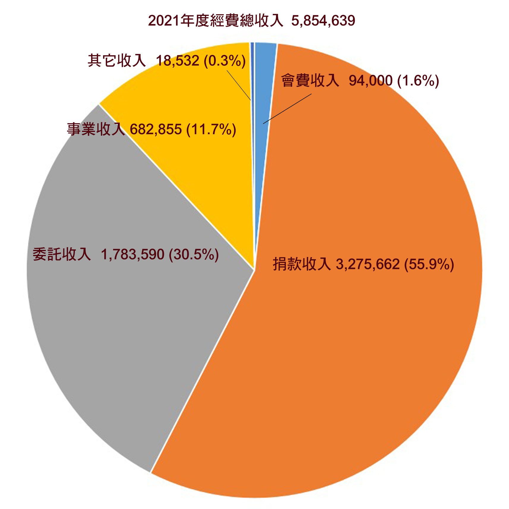 2021財報圓餅收入