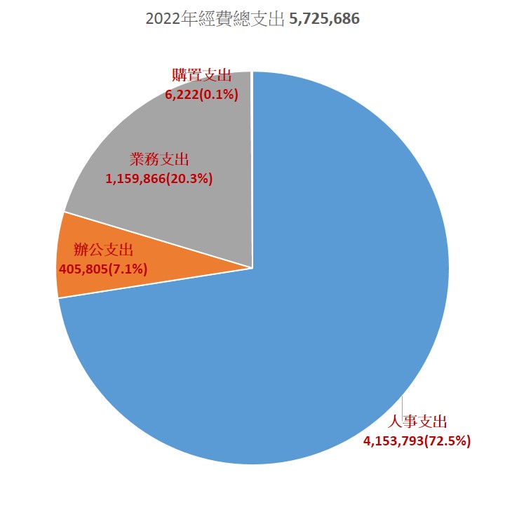 2022財報圓餅支出