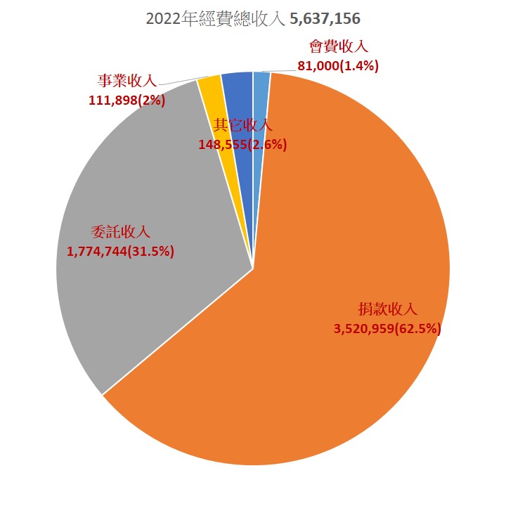2022財報圓餅收入